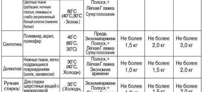 Таблиця максимального допустимого ваги завантаження пральної машини для сухого та мокрого білизни