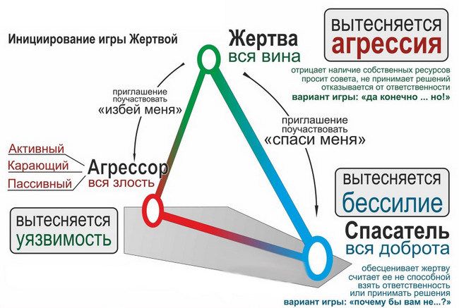 драматичний трикутник опис