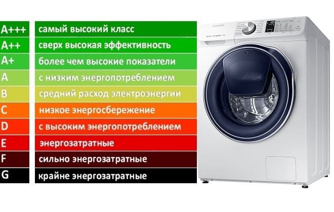 Як вибрати клас енергоспоживання пральних машин